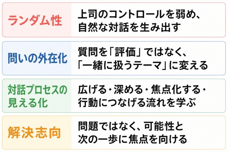 ランダム性・問いの外在化・対話プロセスの見える化・解決志向を示す図
