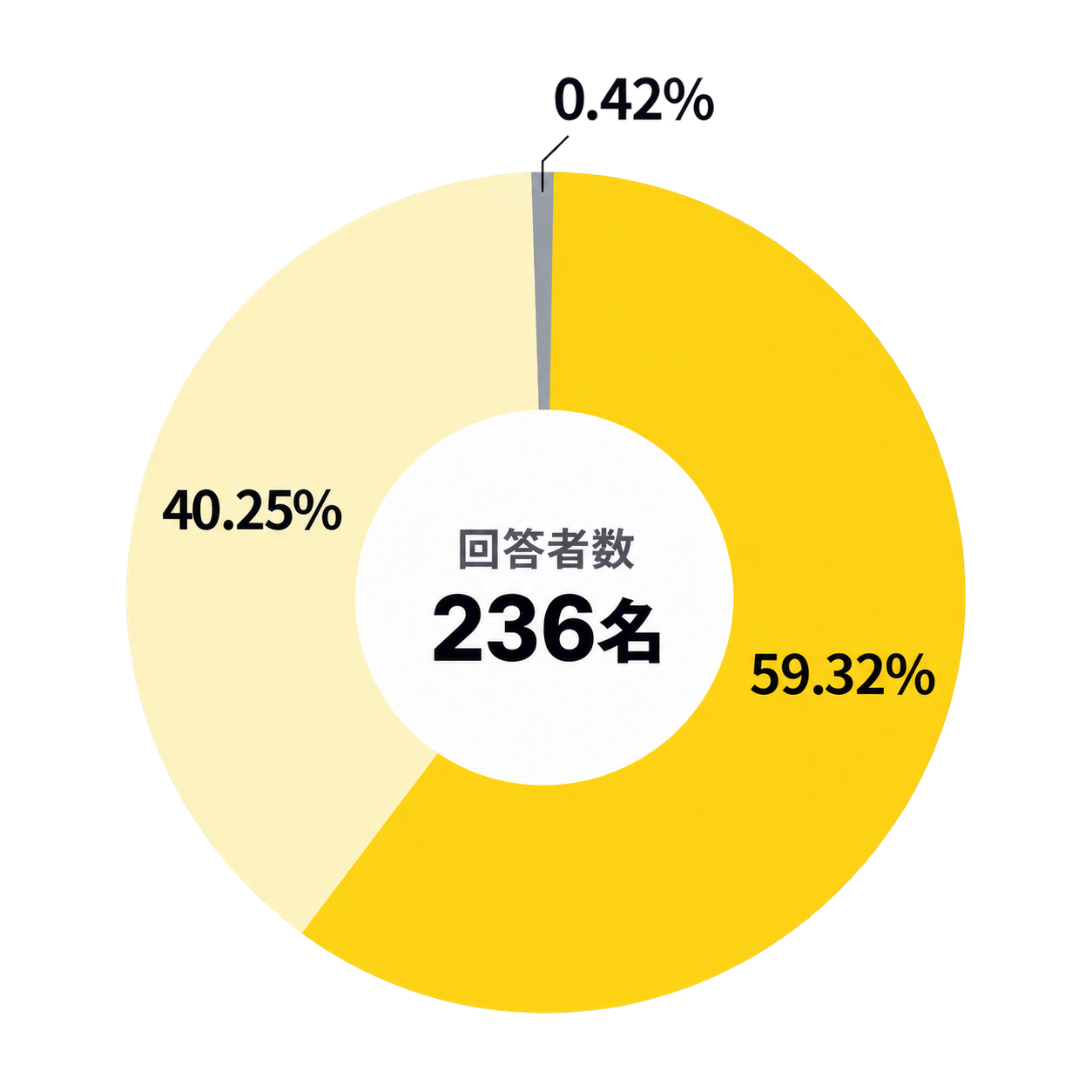 会社を選ぶ、または働く上で職場の人間関係がどのくらい重要かを示すQ10グラフ