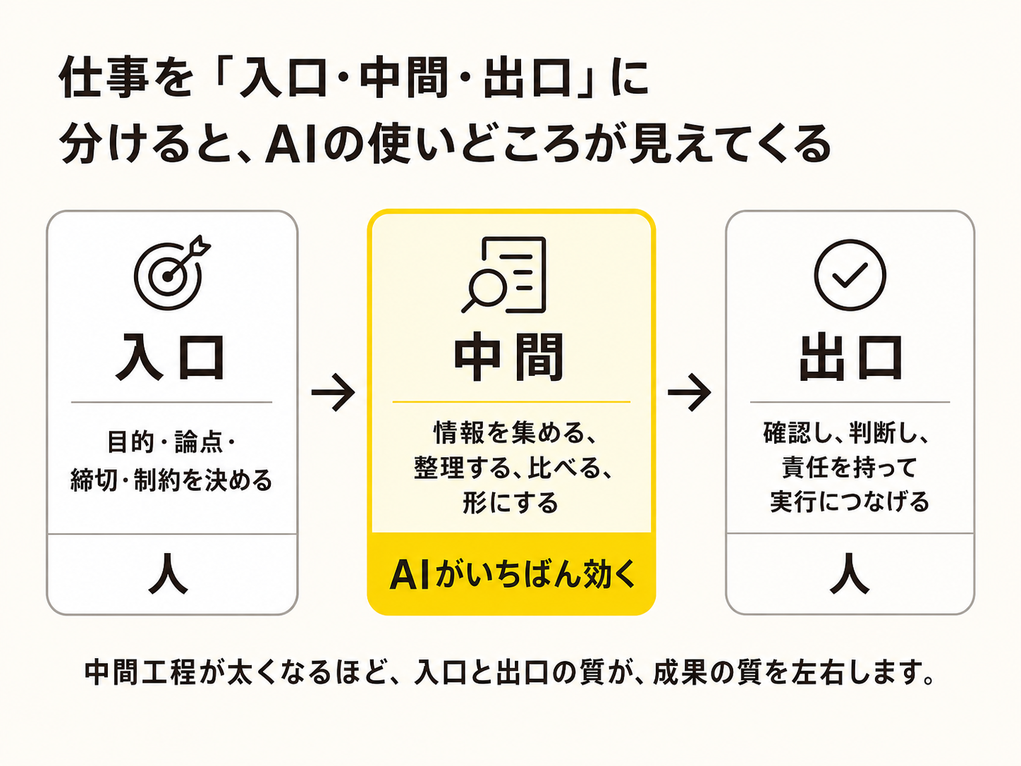 仕事を入口・中間・出口に分けた生成AI活用の図解
