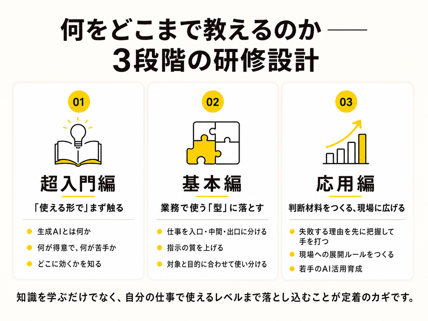 超入門編・基本編・応用編の3段階で構成する生成AI研修の図解