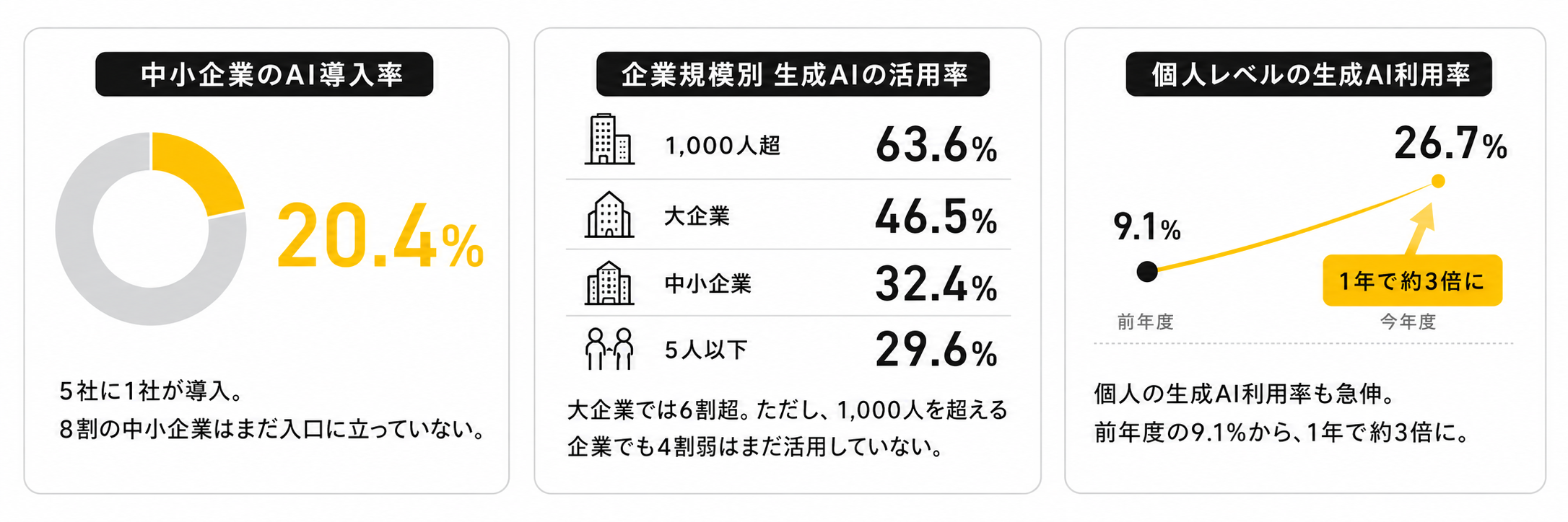 中小企業のAI導入率、企業規模別の生成AI活用率、個人の生成AI利用率を示す図解