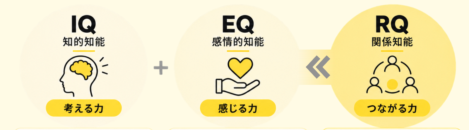 IQ・EQ・RQの違いを示す3カード図解